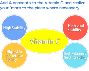 Add 4 concepts to the Vitamin C and realize your 'more to the place where necessary' Vitamin C, High Stability, High vital stability, High skin penetrate ability, High vitamin C feeding ability